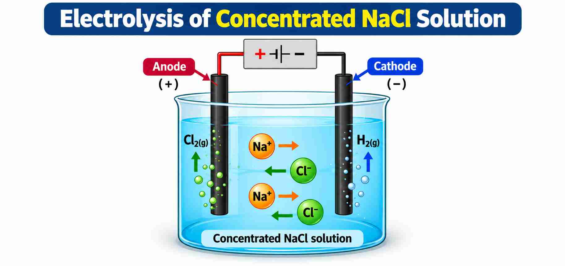 Electrolysis of Molten NaCl