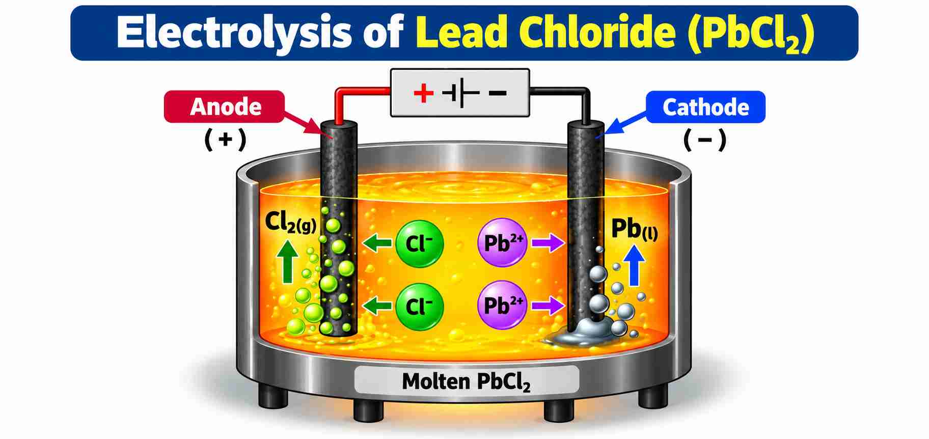Electrolysis of Lead Chloride (PbCl2)