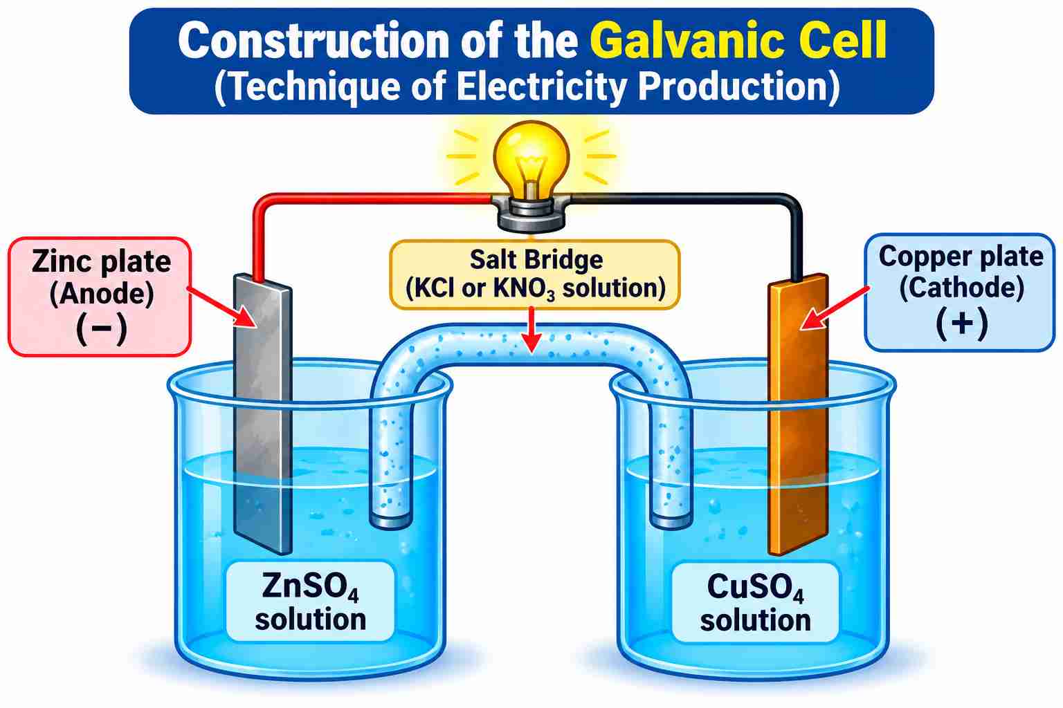 Construction of the Galvanic Cell