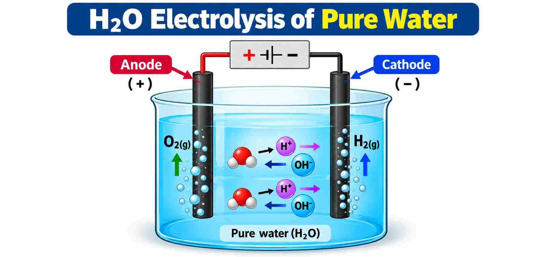 H2O Electrolysis of Pure Water